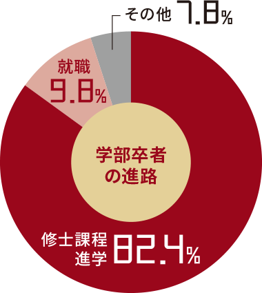 学部卒者の進路 / 修士課程進学78.7％ / 就職19.1％ / その他2.2％