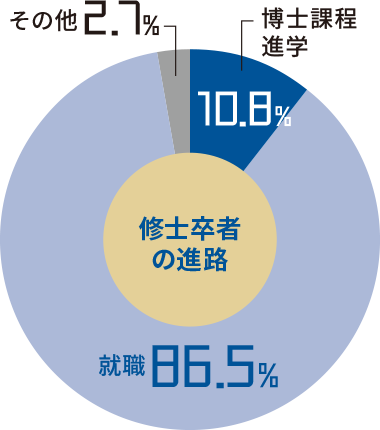 修士卒者の進路 / 就職86.1％ / 博士課程進学11.4％ / その他2.5％