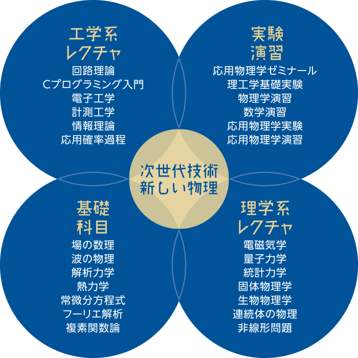 [工学系レクチャ] 回路理論、Cプログラミング入門、電子工学、計測工学、情報理論、応用確率過程 / [実験演習] 応用物理学ゼミナール、理工学基礎実験、物理学演習、数学演習、応用物理学実験、応用物理学演習 / [基礎科目] 場の数理、波の物理、解析力学、熱力学、常微分方程式、フーリエ解析、複素関数論 / [理学系レクチャ] 電磁気学、量子力学、統計力学、固体物理学、生物物理学、連続体の物理、非線形問題 / 次世代技術新しい物理