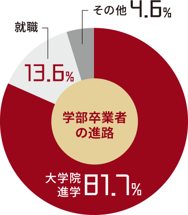 学部卒業者の進路 / 大学院進学83.5％ / 就職10.8％ / その他5.7％