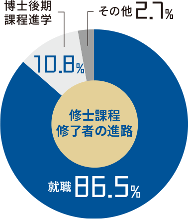 修士課程修了者の進路 / 就職60.7％ / 博士後期課程進学11.4％ / その他27.9％