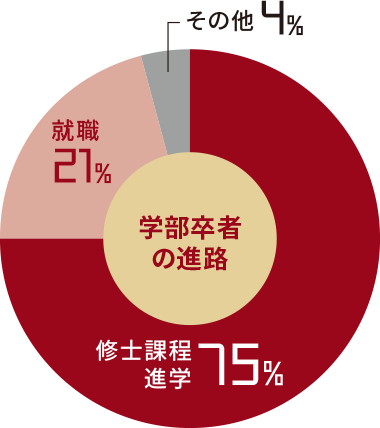 学部卒者の進路 / 修士課程進学75％ / 就職21％ / その他4％
