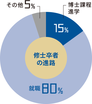 修士卒者の進路 / 就職80％ / 博士課程進学15％ / その他5％