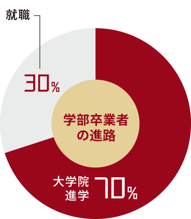 学部卒業者の進路 / 大学院進学70％ / 就職30％