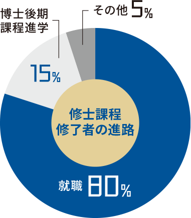 修士課程修了者の進路 / 就職80％ / 博士後期課程進学15％ / その他5％