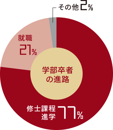 学部卒者の進路 / 修士課程進学77% / 就職21% / その他2%