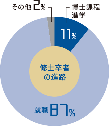 修士卒者の進路 / 就職87% / 博士課程進学11% / その他2%
