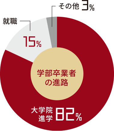 学部卒業者の進路 / 大学院進学82% / 就職15% / その他3%