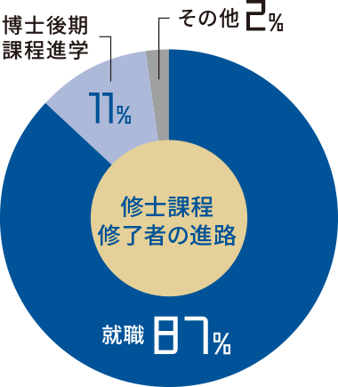 修士課程修了者の進路 / 就職87% / 博士後期課程進学11% / その他2%
