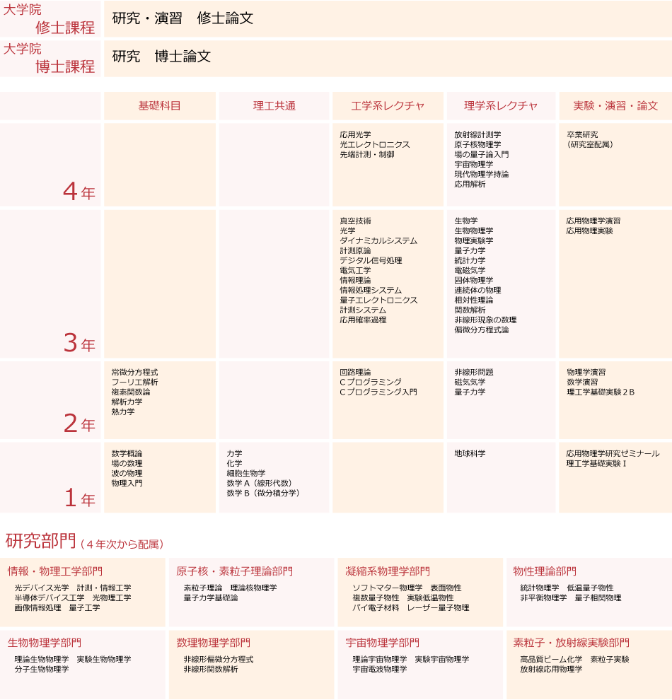 応用物理学科カリキュラム2012